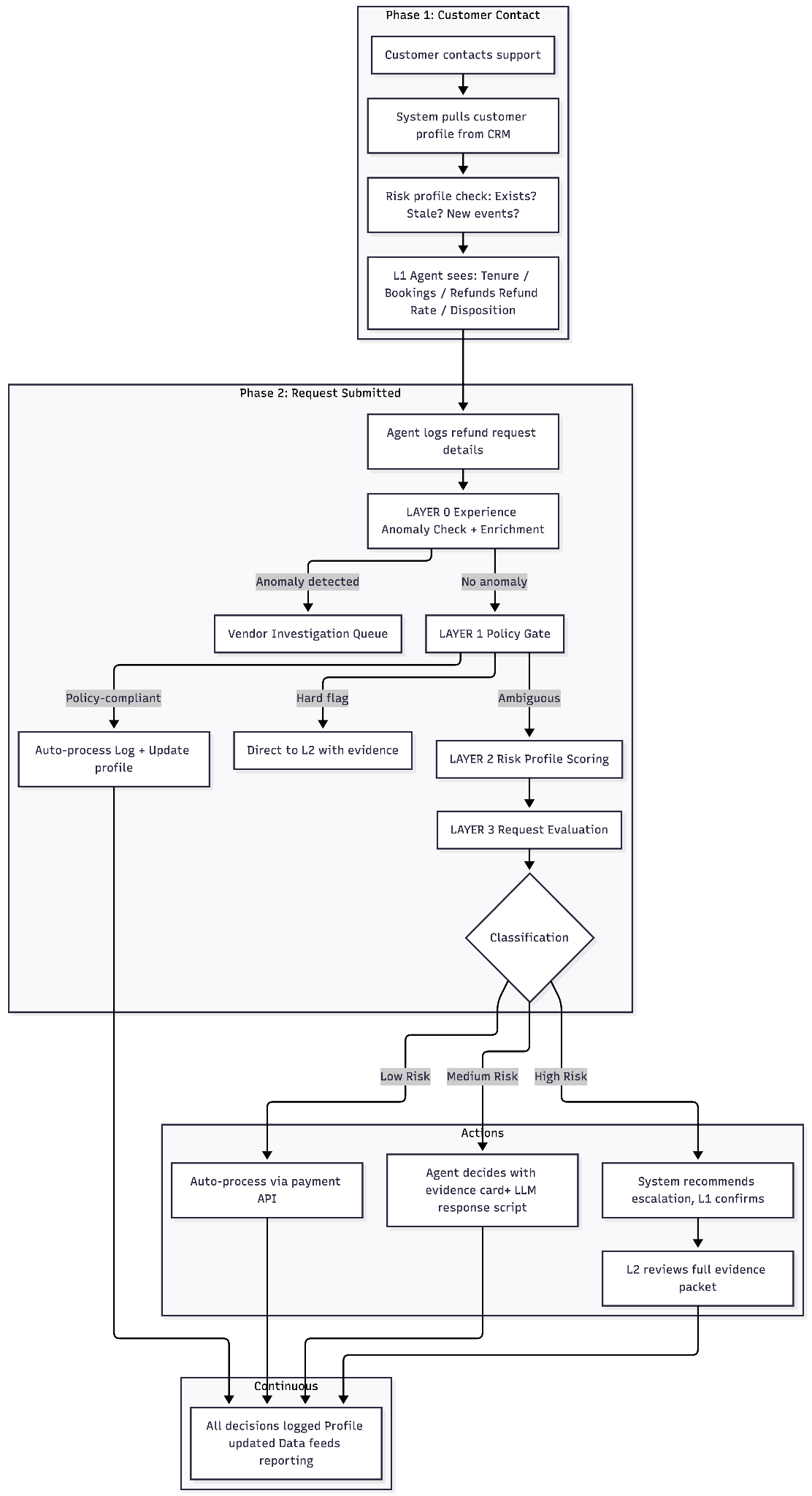 Current state refund workflow at Horizon