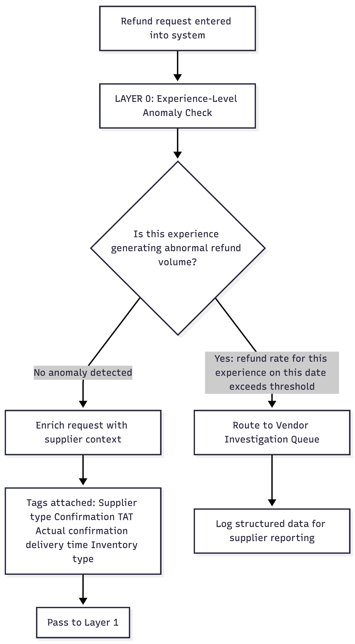 Layer 0: Experience-level anomaly check and enrichment