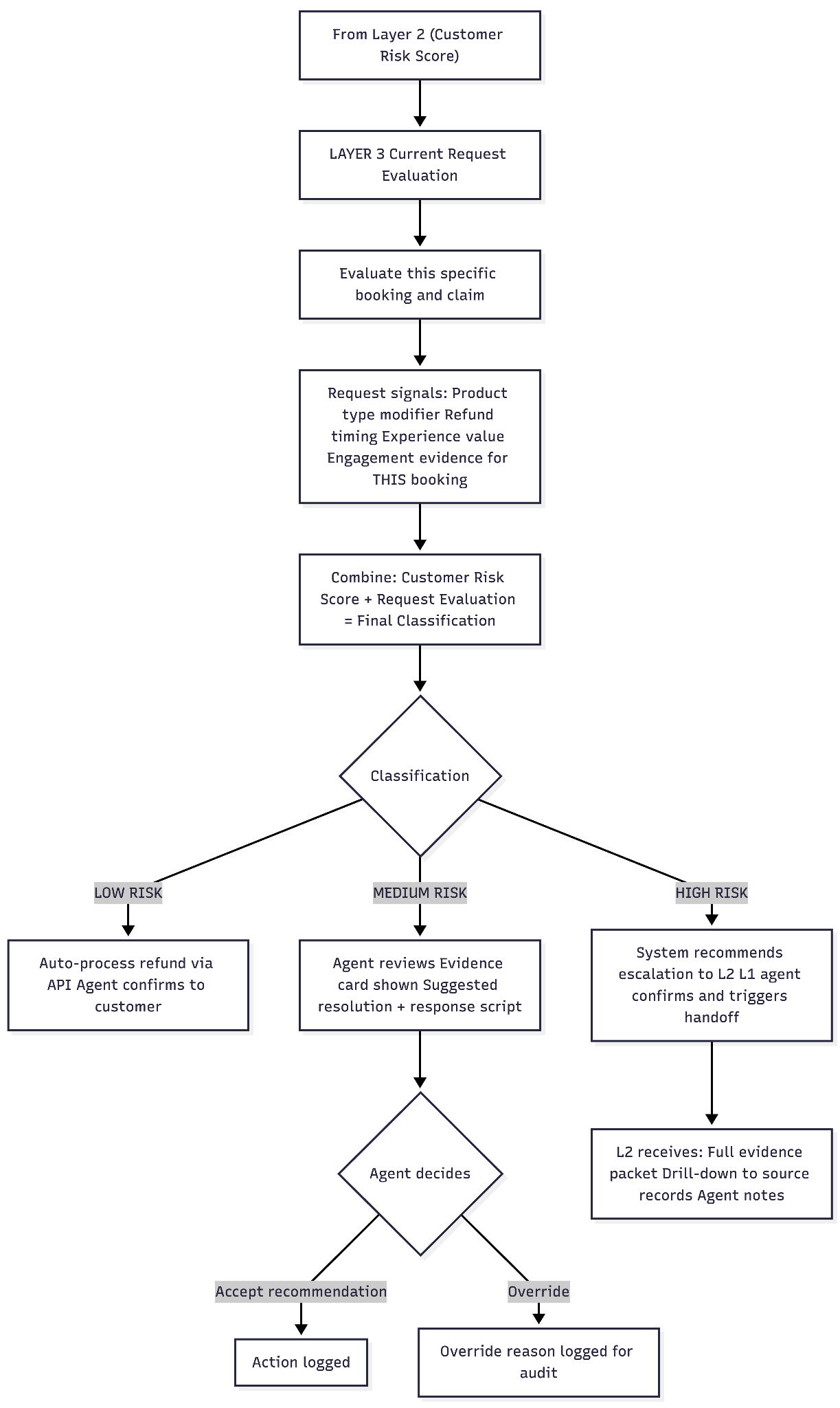 Layer 2: Customer risk profile assessment
