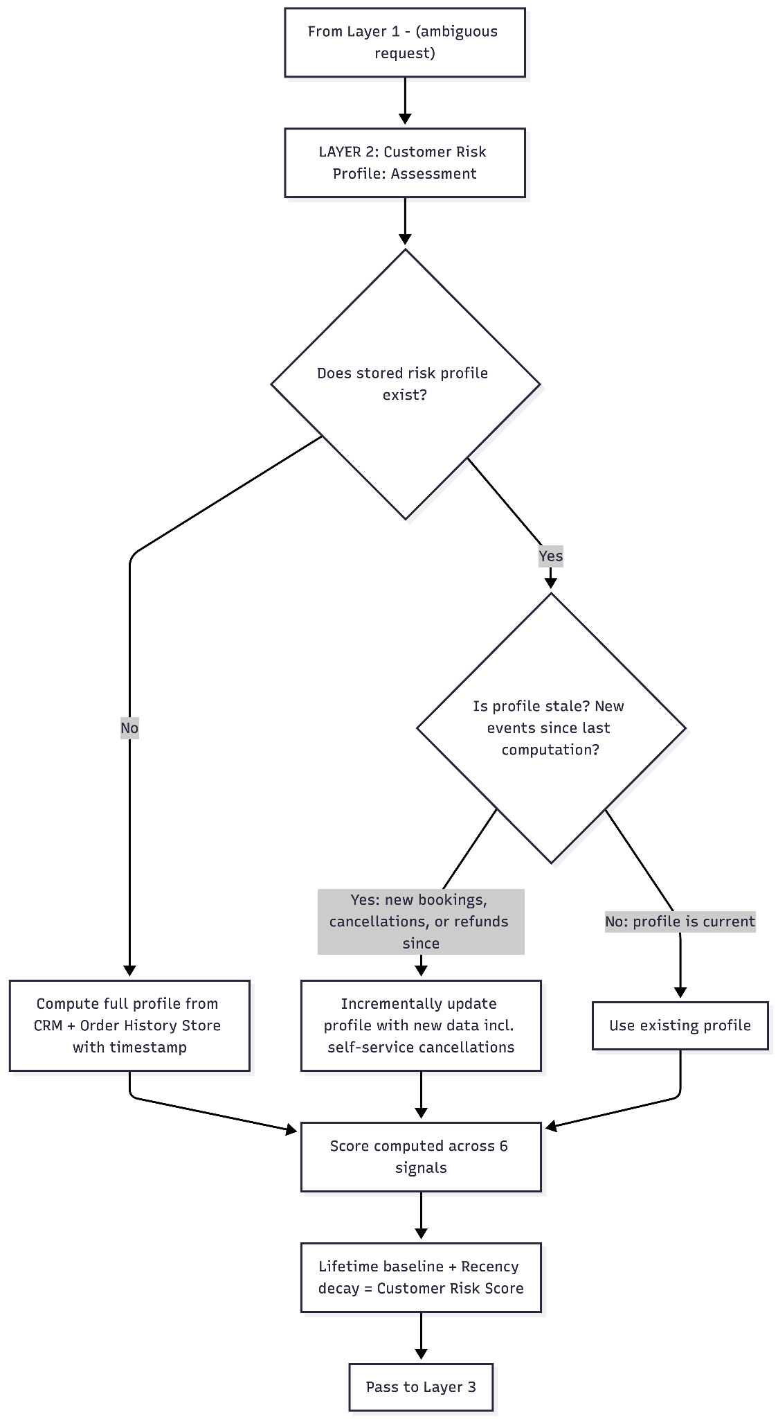 Layer 3: Current request evaluation