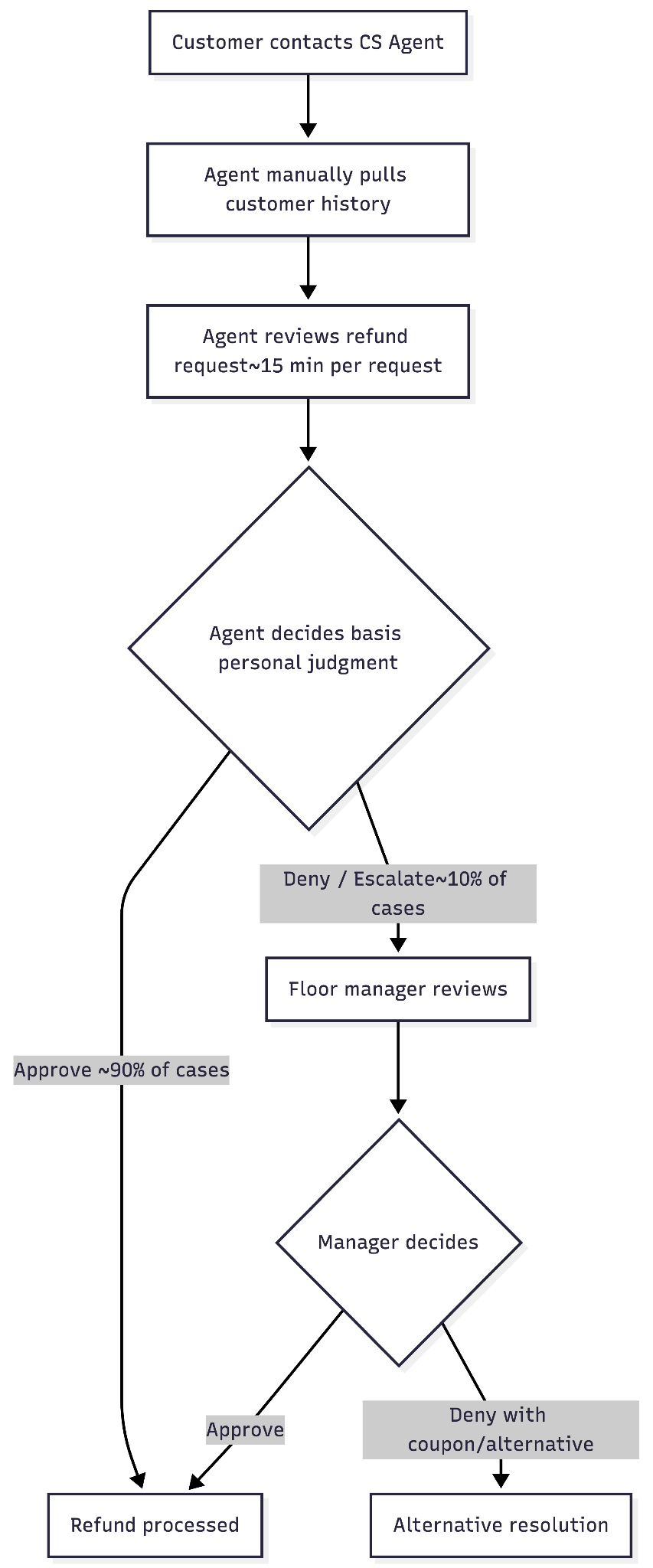 Layers 4–5: Classification and actions
