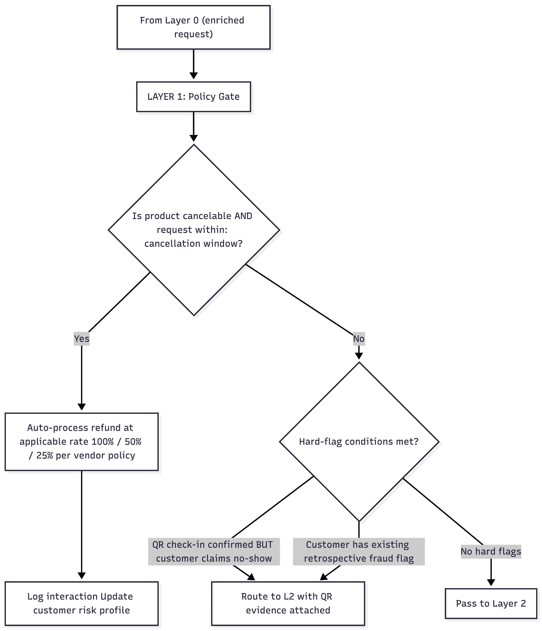 Complete RAD system workflow end-to-end
